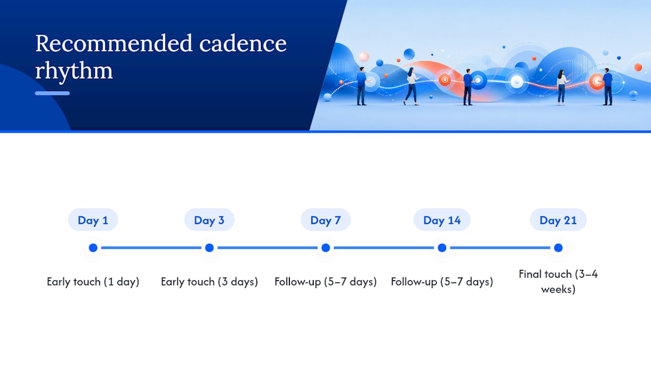 Timeline of sales follow-up cadence spacing