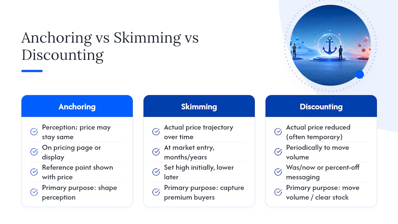 Comparison of three pricing approaches