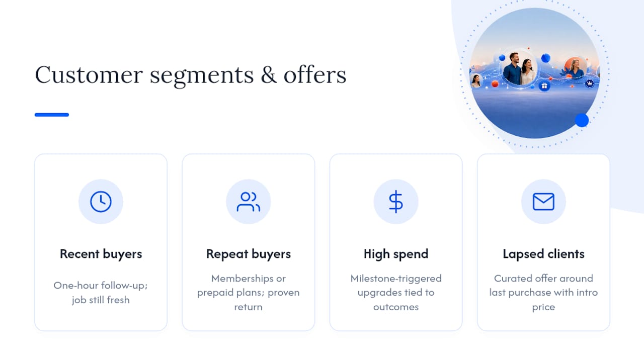 Customer segments matched with relevant upsell offers