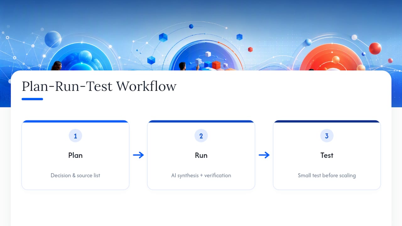 Three-phase AI research decision workflow