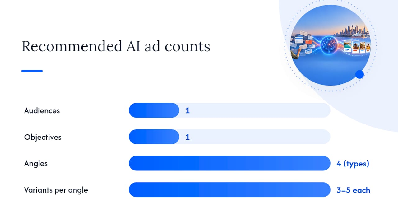 How do you build a repeatable AI ad copy workflow? — overview diagram