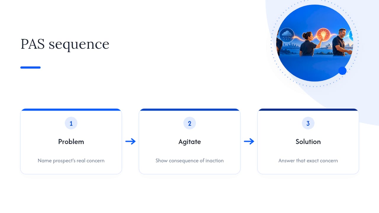 Three-stage PAS copywriting framework