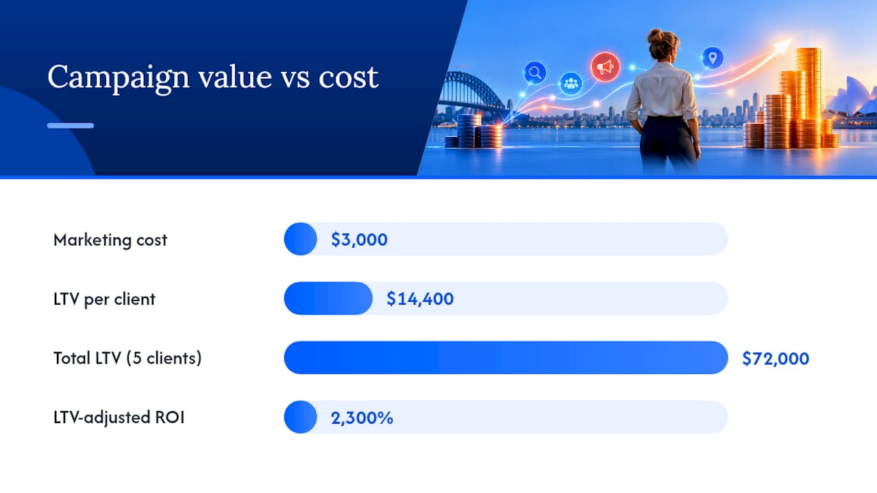 Why do lifetime value and incrementality change the verdict? — overview diagram