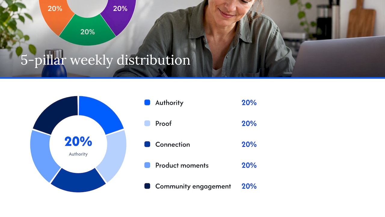 3. Plug-and-play templates for your content calendar — overview diagram